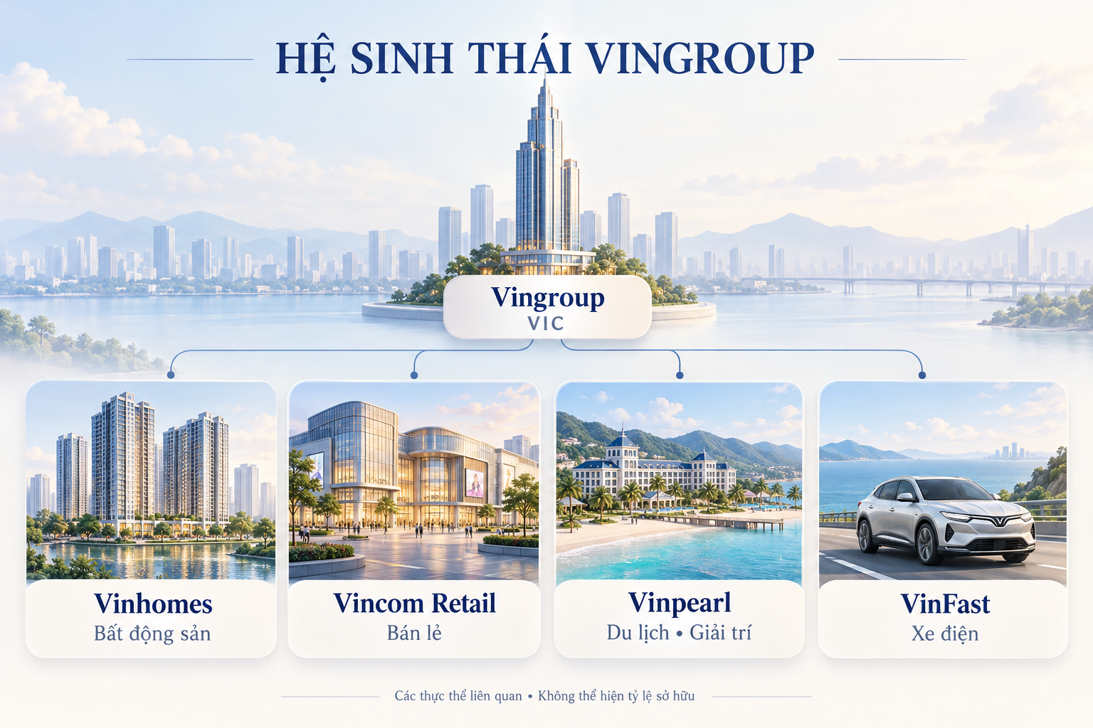Các thực thể chính liên hệ với Vingroup gồm Vinhomes, Vincom Retail, Vinpearl và VinFast