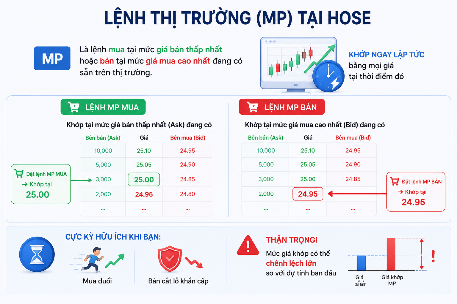 Câu hỏi thường gặp nhất của F0 khi đặt lệnh chứng khoán