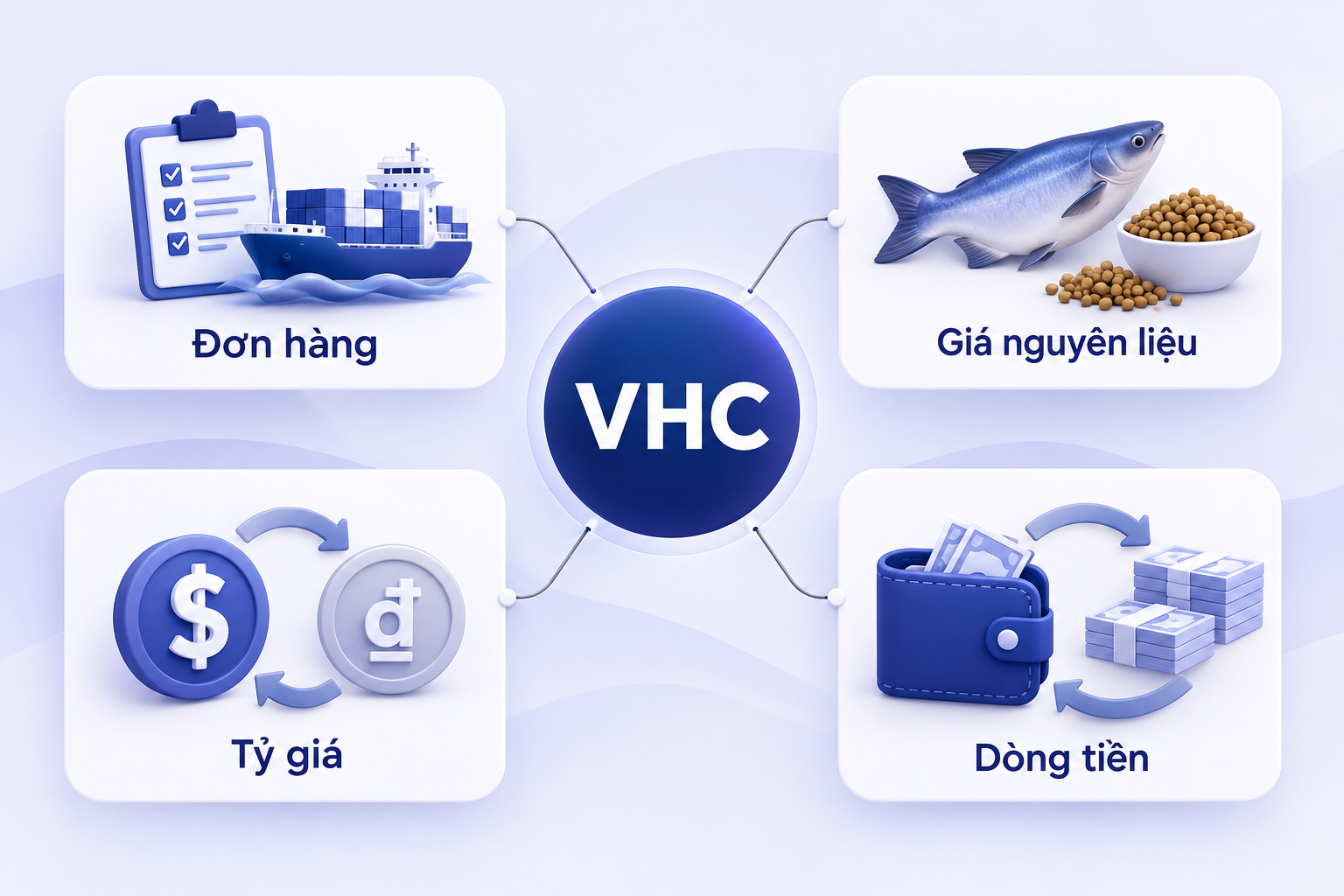 Minh họa bốn yếu tố ảnh hưởng đến VHC: đơn hàng, giá nguyên liệu, tỷ giá và dòng tiền.