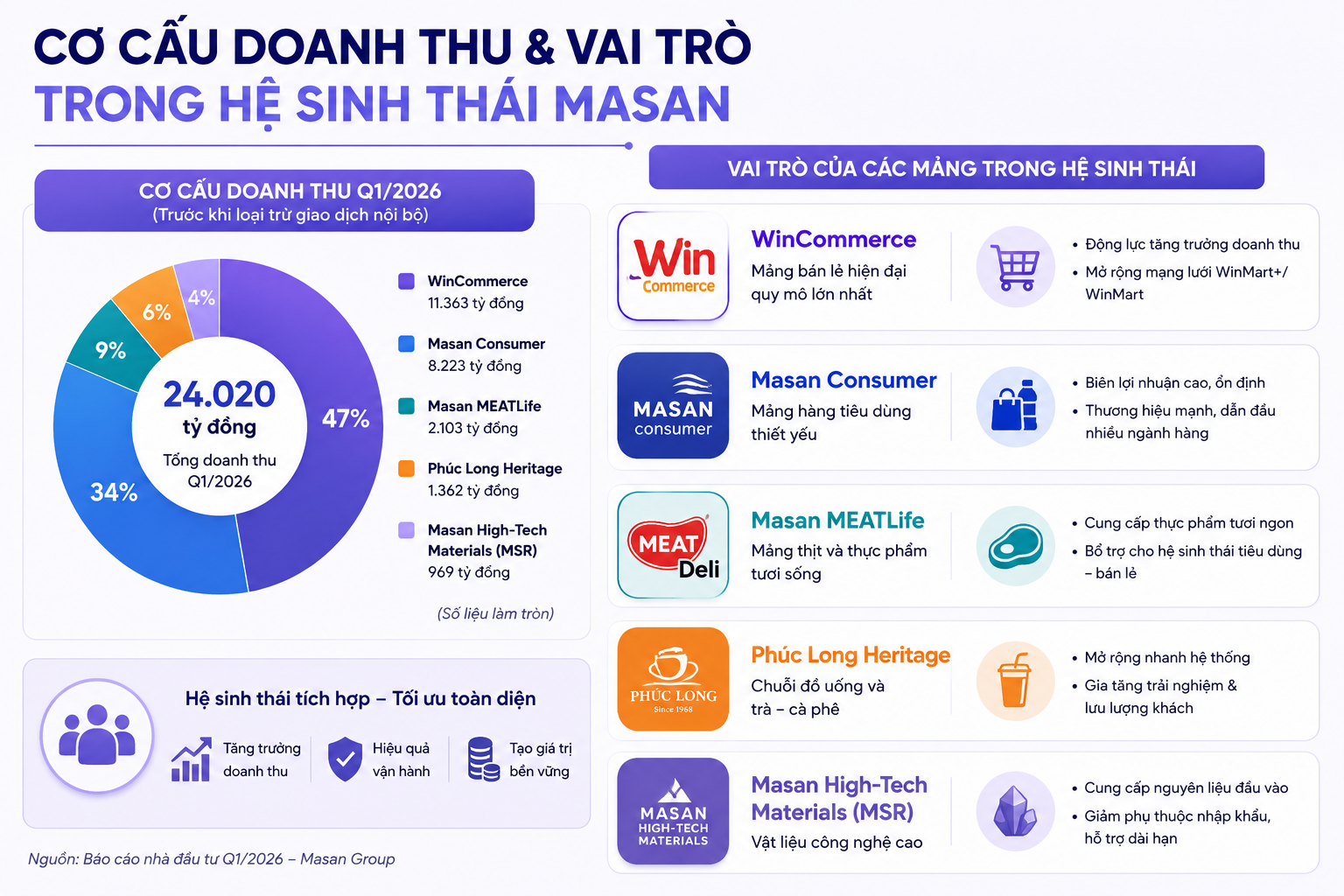 Kết quả kinh doanh MSN Q2 2026: Biên lợi nhuận cải thiện?
