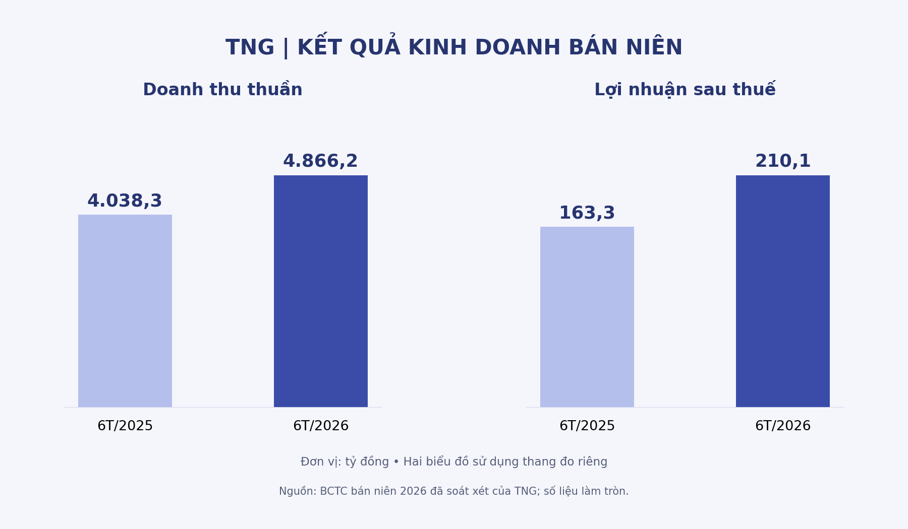 So sánh doanh thu thuần và lợi nhuận sau thuế bán niên TNG năm 2025 và 2026.
