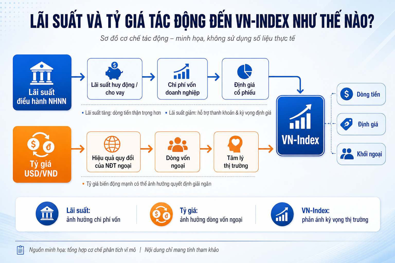 Lãi suất ảnh hưởng chứng khoán thế nào năm 2026?