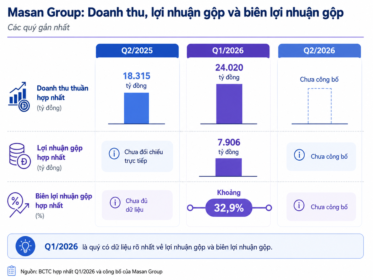 Kết quả kinh doanh MSN Q2 2026: Biên lợi nhuận cải thiện?