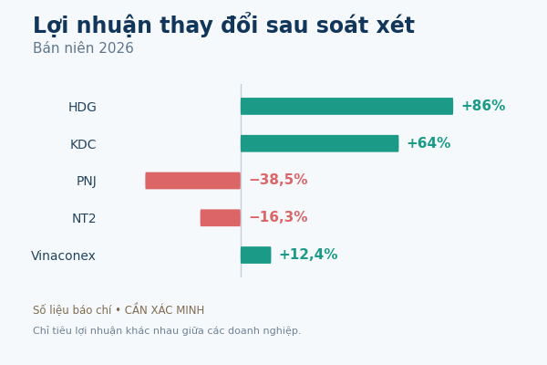 Top doanh nghiệp lợi nhuận thay đổi sau soát xét bán niên 2026
