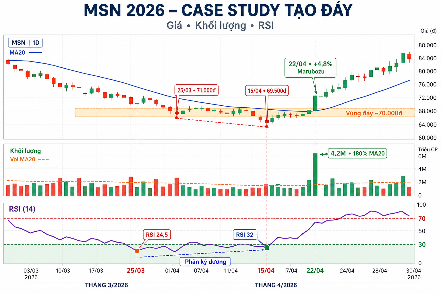 kết hợp rsi và dòng tiền