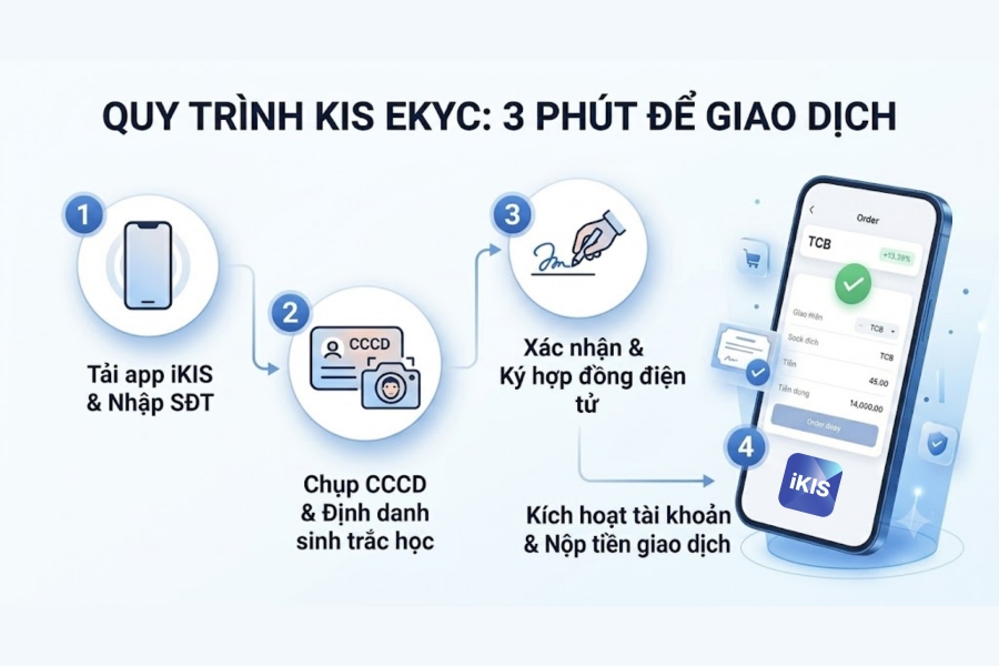 Chỉ 3 phút dễ dàng mở tài khoản trên ứng dụng chứng khoán cho gen z iKIS