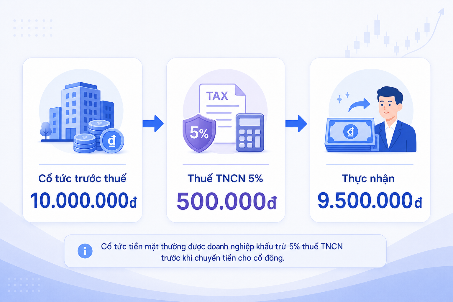 Thuế bán cổ phiếu Việt Nam 2026