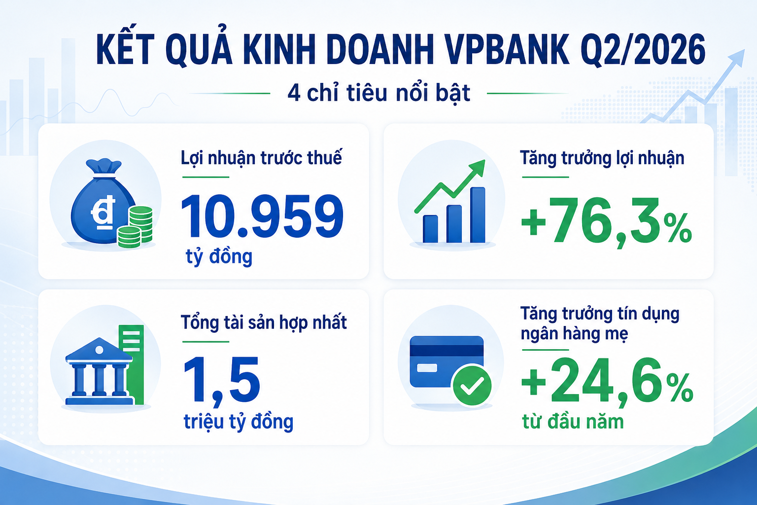 Phân tích báo cáo tài chính VPB quý 2 2026: Lợi nhuận lập đỉnh, tín dụng tăng mạnh