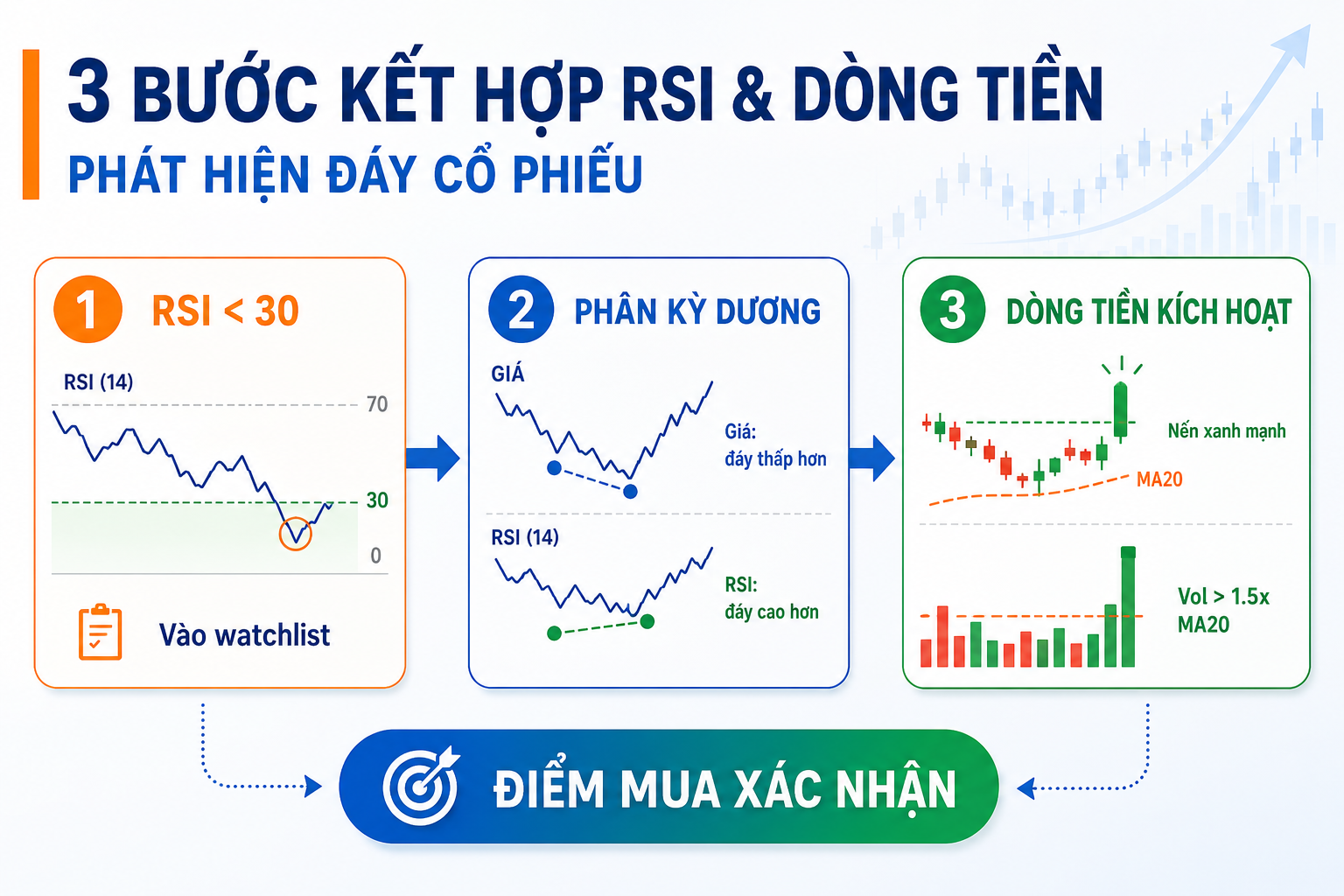 kết hợp dòng tiền và rsi