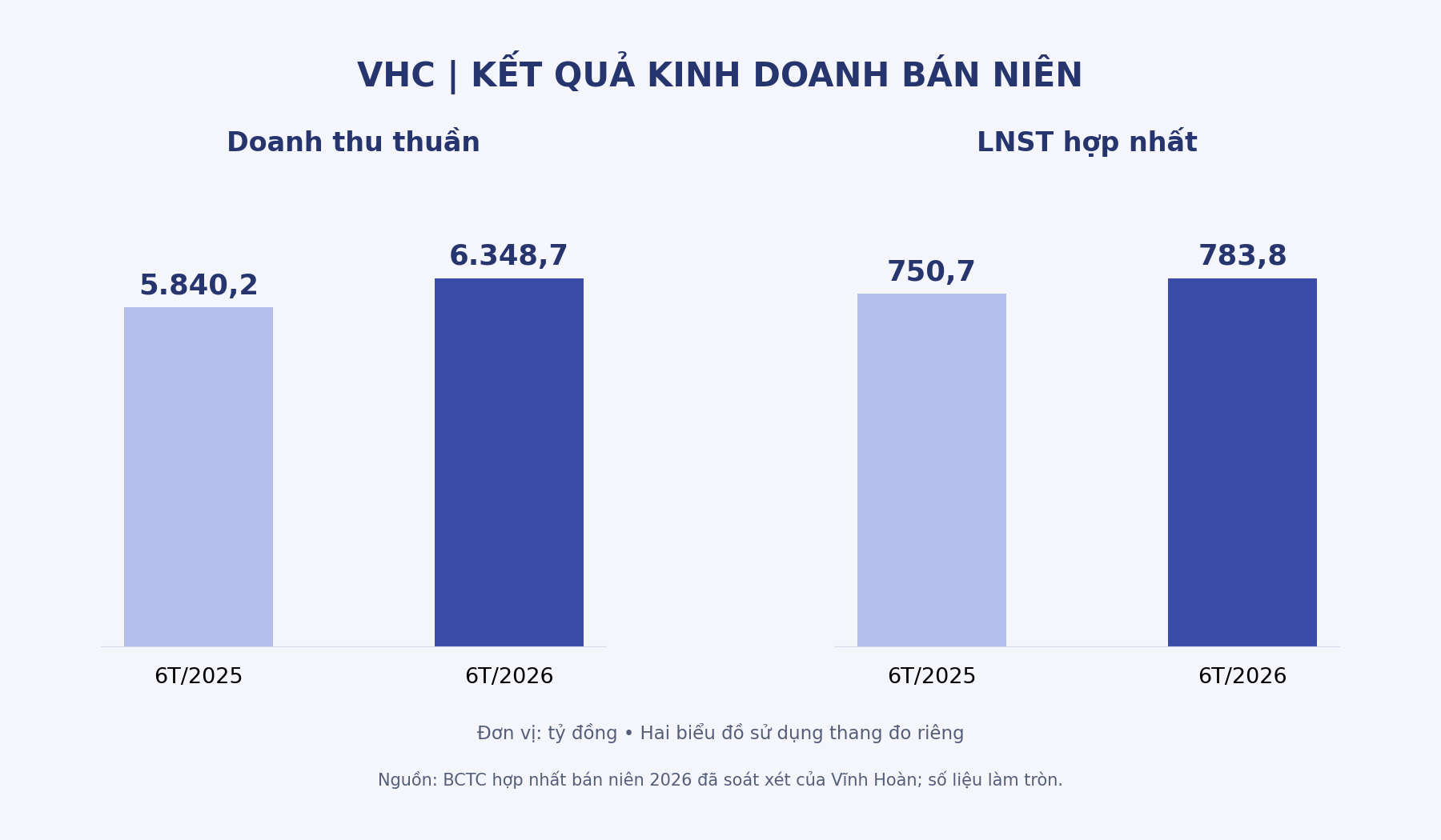 So sánh doanh thu thuần và lợi nhuận sau thuế hợp nhất VHC trong sáu tháng đầu năm 2025 và 2026.
