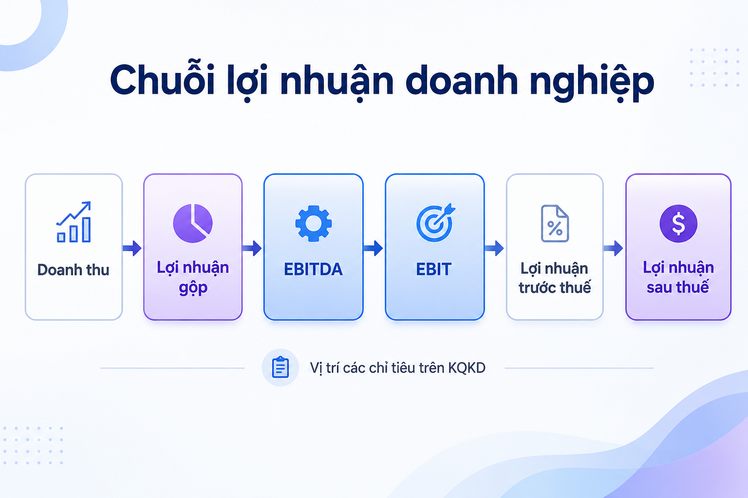 Phân biệt lợi nhuận gộp, lợi nhuận thuần, EBIT và EBITDA; cách đọc biên lợi nhuận và nhận diện doanh nghiệp có tài chính khỏe mạnh.