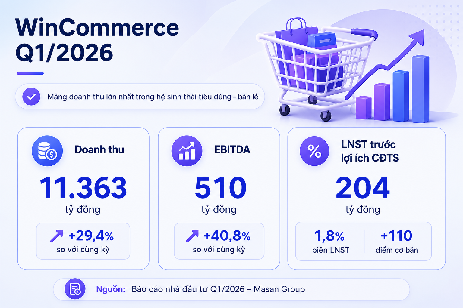 Kết quả kinh doanh MSN Q2 2026: Biên lợi nhuận cải thiện?