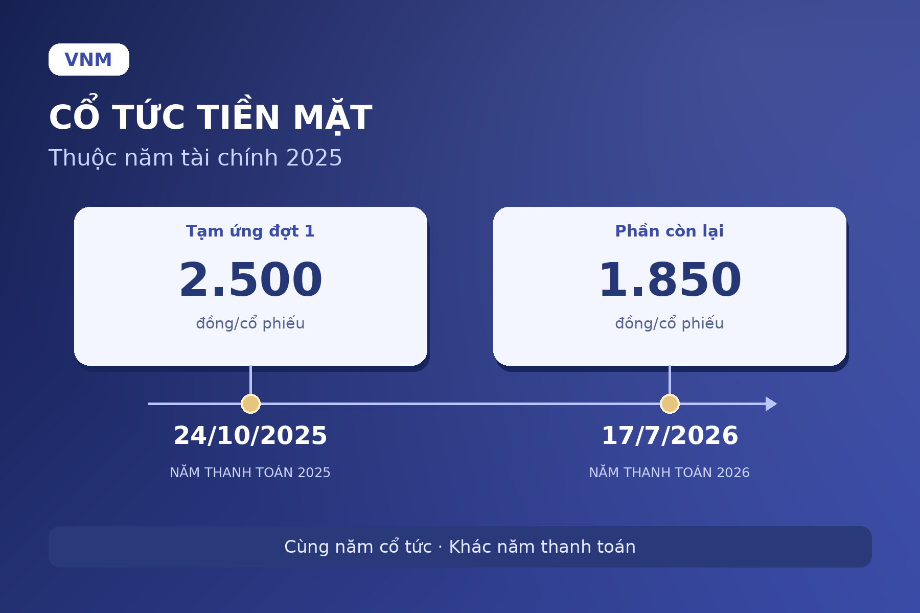 Lịch cổ tức Vinamilk thuộc năm tài chính 2025, thanh toán trong năm 2025 và 2026