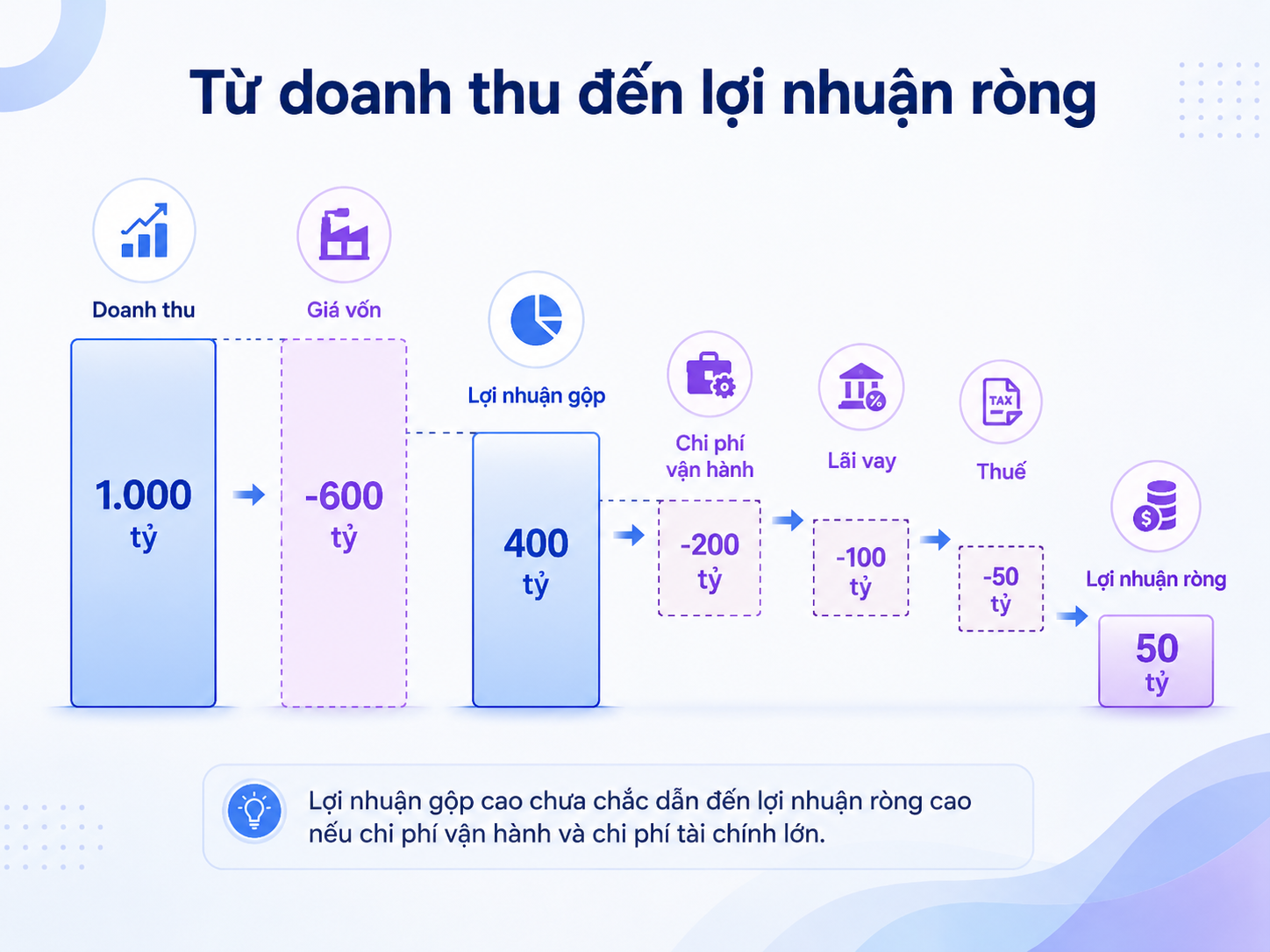 lợi nhuận gộp và lợi nhuận thuần khác nhau thế nào