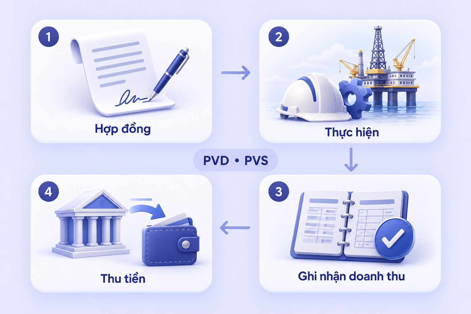 Minh họa quá trình từ hợp đồng, thực hiện công việc, ghi nhận doanh thu đến thu tiền tại PVD và PVS
