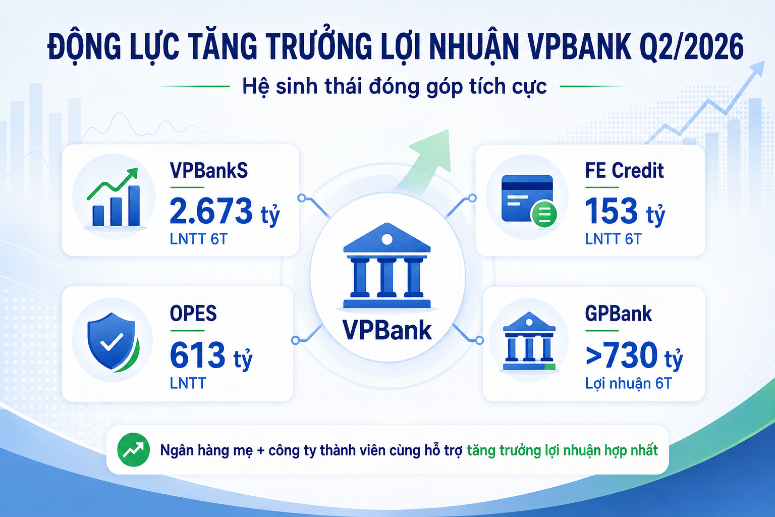 phân tích báo cáo tài chính vpb quý 2 2026