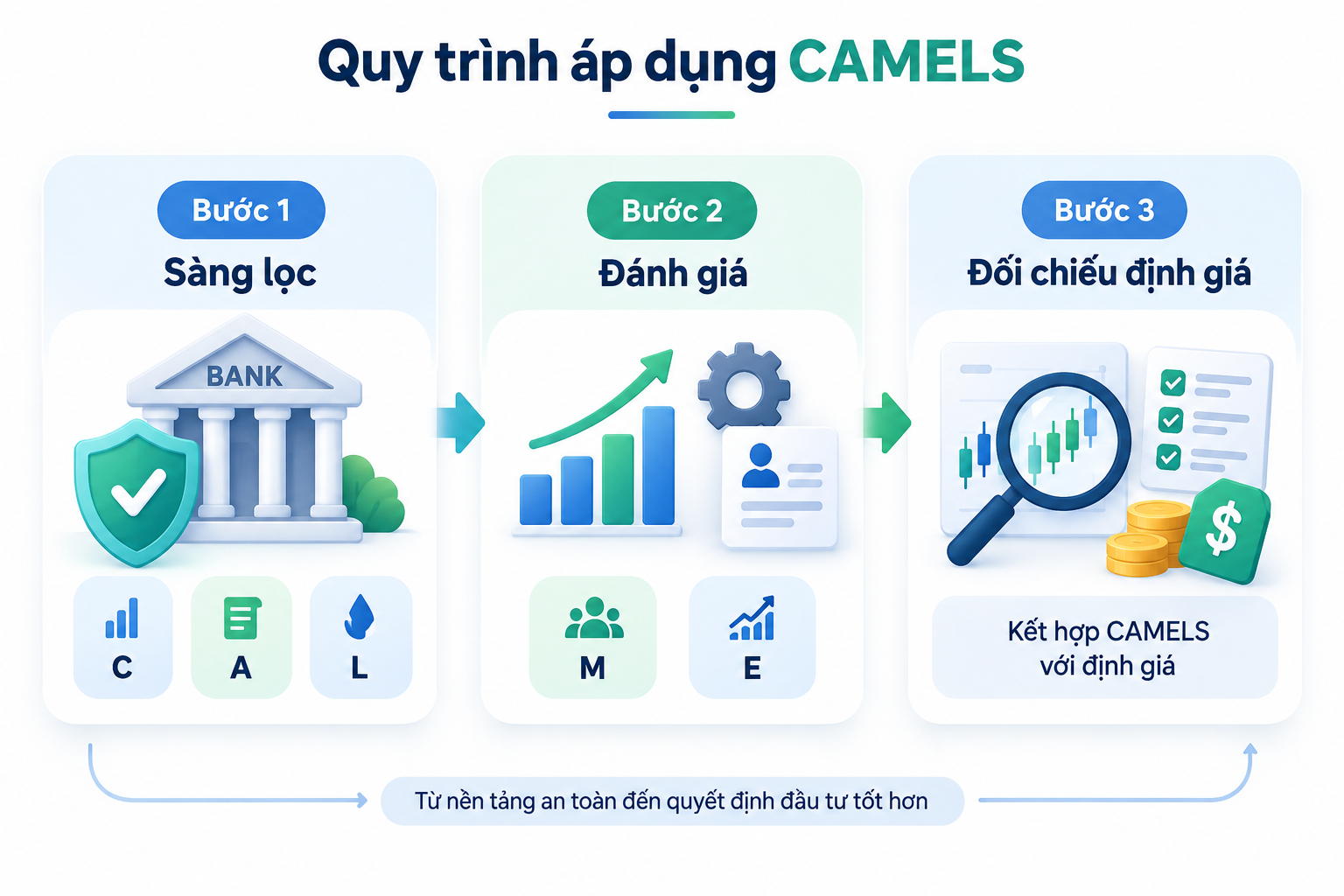 chỉ số camels là gì
