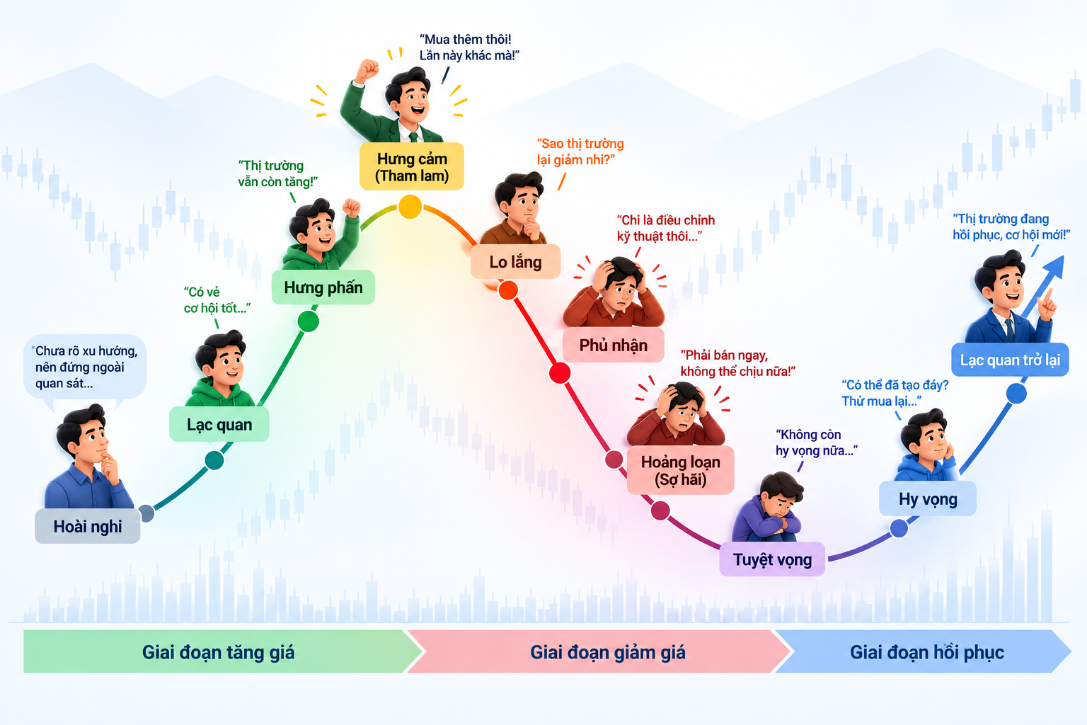 Chu kỳ tâm lý nhà đầu tư chứng khoán