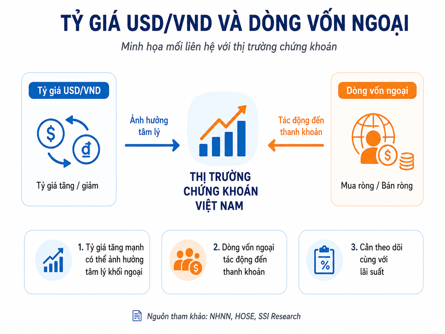 Lãi suất ảnh hưởng chứng khoán thế nào năm 2026?