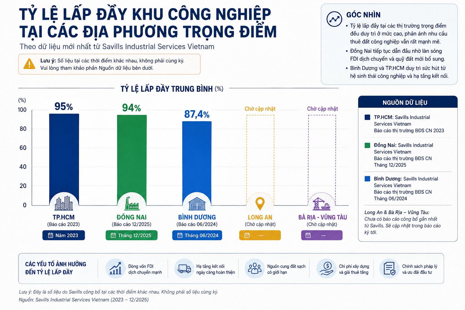 Cổ phiếu bất động sản khu công nghiệp nào đáng chú ý năm 2026?